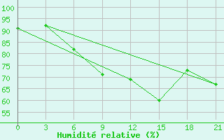 Courbe de l'humidit relative pour Roslavl