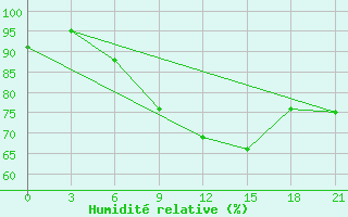 Courbe de l'humidit relative pour Borovici