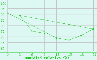 Courbe de l'humidit relative pour Kirs