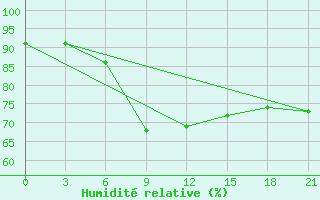 Courbe de l'humidit relative pour Severodvinsk