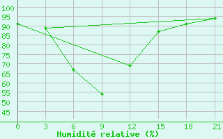 Courbe de l'humidit relative pour Smolensk