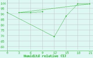 Courbe de l'humidit relative pour Vinnicy