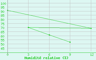 Courbe de l'humidit relative pour Taplejung
