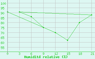 Courbe de l'humidit relative pour Gdov