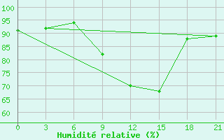 Courbe de l'humidit relative pour Zhytomyr