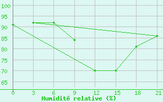 Courbe de l'humidit relative pour Severodvinsk