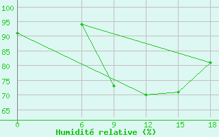 Courbe de l'humidit relative pour Kautokeino