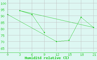 Courbe de l'humidit relative pour Mozyr