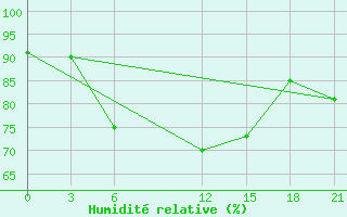 Courbe de l'humidit relative pour Basel Assad International Airport