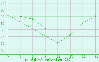 Courbe de l'humidit relative pour Sortavala