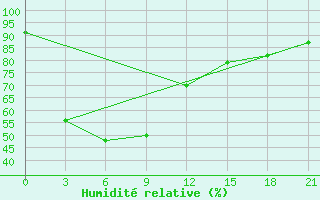 Courbe de l'humidit relative pour Nha Be