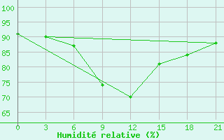 Courbe de l'humidit relative pour Serafimovic