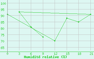 Courbe de l'humidit relative pour Karpogory