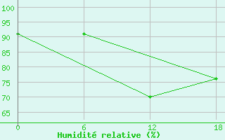 Courbe de l'humidit relative pour Kenitra