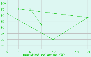 Courbe de l'humidit relative pour Bohicon