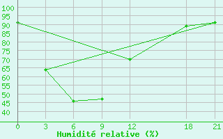 Courbe de l'humidit relative pour Rongjiang