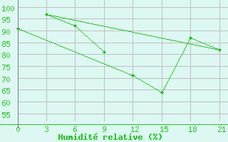 Courbe de l'humidit relative pour Velikie Luki