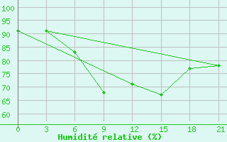 Courbe de l'humidit relative pour Vaida Guba Bay