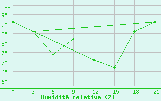 Courbe de l'humidit relative pour Alger Port