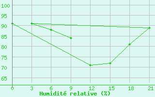 Courbe de l'humidit relative pour Tihvin