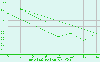 Courbe de l'humidit relative pour Izium