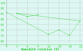 Courbe de l'humidit relative pour San Sebastian / Igueldo