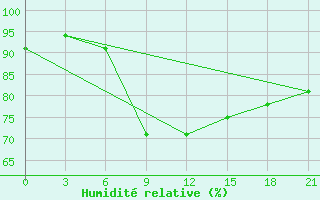 Courbe de l'humidit relative pour Rostov