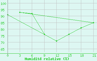 Courbe de l'humidit relative pour Novo-Jerusalim