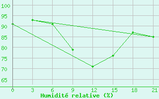 Courbe de l'humidit relative pour Senkursk