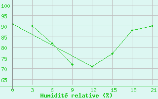 Courbe de l'humidit relative pour Segeza