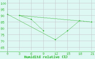 Courbe de l'humidit relative pour Joskar-Ola