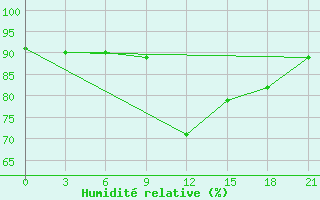 Courbe de l'humidit relative pour Santander (Esp)