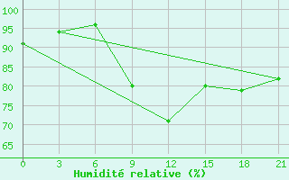 Courbe de l'humidit relative pour Trubcevsk