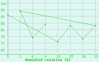 Courbe de l'humidit relative pour Padany