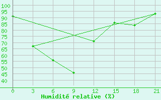 Courbe de l'humidit relative pour Madaripur