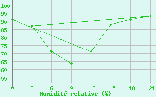 Courbe de l'humidit relative pour Belyj