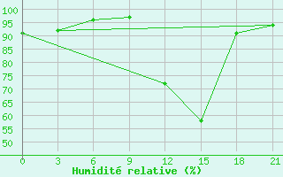 Courbe de l'humidit relative pour Tetovo