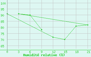 Courbe de l'humidit relative pour Mozyr