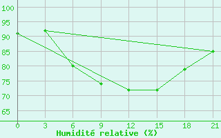 Courbe de l'humidit relative pour Taipak