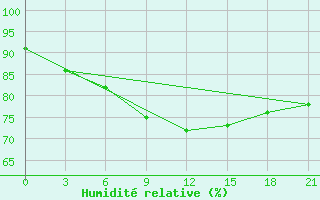 Courbe de l'humidit relative pour Kreml