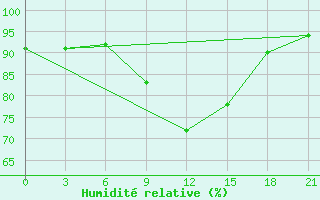 Courbe de l'humidit relative pour Lepel