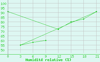 Courbe de l'humidit relative pour Nakhon Si Thammarat
