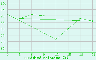 Courbe de l'humidit relative pour Konevo