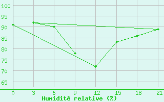 Courbe de l'humidit relative pour Roslavl