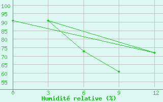 Courbe de l'humidit relative pour Oudomxay