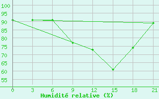 Courbe de l'humidit relative pour Monte Real