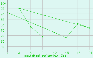 Courbe de l'humidit relative pour Mussala Top / Sommet