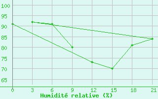 Courbe de l'humidit relative pour Bobruysr