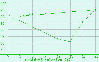 Courbe de l'humidit relative pour Lodejnoe Pole