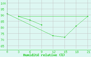 Courbe de l'humidit relative pour Tula